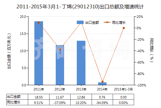 2011-2015年3月1-丁烯(29012310)出口總額及增速統(tǒng)計(jì)